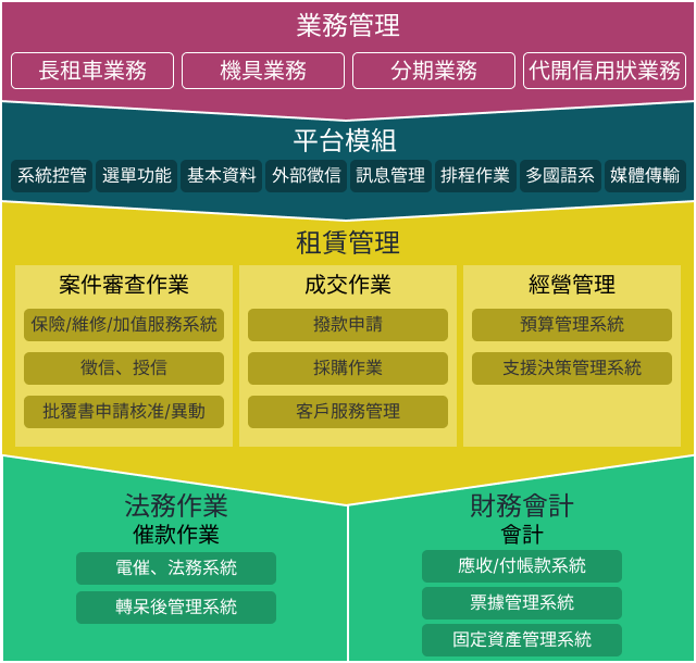 租賃系統功能架構